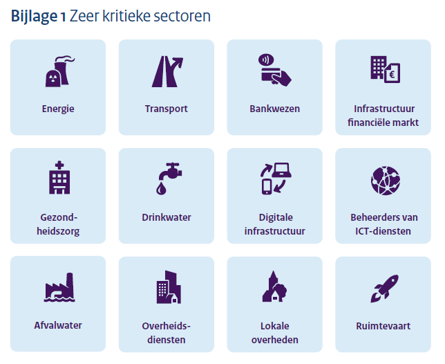 NIS 2 bijlage-1-zeer-kritieke-sectoren